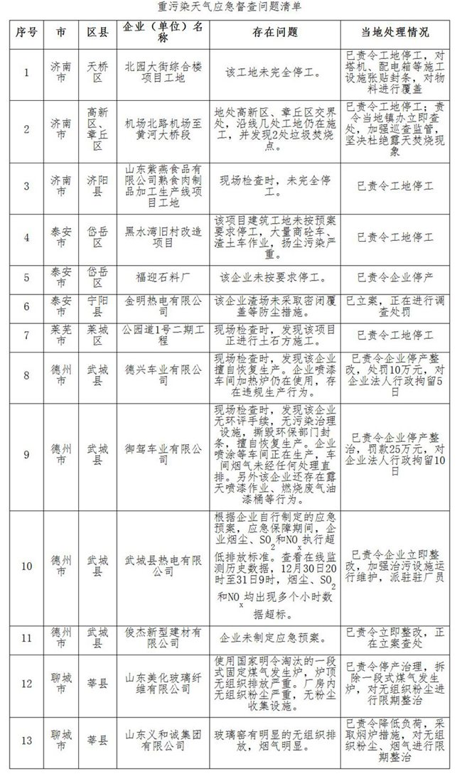 山東重污染天氣應急督查 13處企業工地受處罰