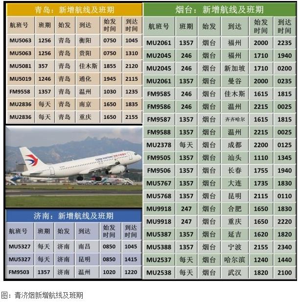 青島機場執行冬春航班計劃 又增6條新航線